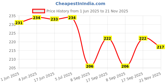 flipkart.com trexee Disposable Silicone Baby Fork trexee Price History Graph from 1 Jun 2025 to 21 Nov 2025