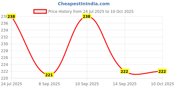 flipkart.com trexee Disposable Silicone Baby Fork trexee Price History Graph from 24 Jul 2025 to 10 Oct 2025