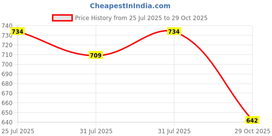 flipkart.com trexee Epoxy Resin Molds Jewelry Making Kit, DIY Making Kit Silicone Casting Molds Gem Epoxy Mold Jewelry Pendant Craft Making Crafting Pendant Earrings (Pack of 68) trexee Price History Graph from 25 Jul 2025 to 29 Oct 2025