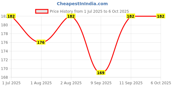 flipkart.com trexee Fresh Fruit Vegetable Food Nibbler Cum Rattle Teether Rattle Feeder trexee Price History Graph from 1 Jul 2025 to 6 Oct 2025