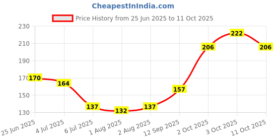 flipkart.com trexee Fruit Teether trexee Price History Graph from 25 Jun 2025 to 11 Oct 2025