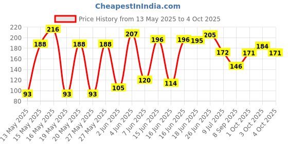flipkart.com trexee Fruit Teether Shape Silicone FDA-Approved Soft Silicone Teether trexee Price History Graph from 13 May 2025 to 4 Oct 2025