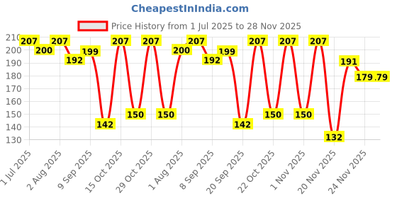 flipkart.com trexee Full Sleeves Washable Waterproof Bib Apron for Babies & Kids trexee Price History Graph from 1 Jul 2025 to 28 Nov 2025