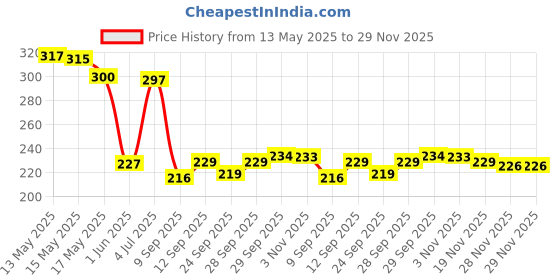 flipkart.com trexee Gold Tieback Hook Metal trexee Price History Graph from 13 May 2025 to 28 Nov 2025