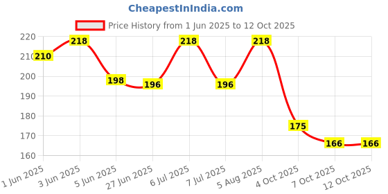 flipkart.com trexee Jeans Button Pins Adjustable Detachable No Sewing Require Perfect Fit(Butterfly) Metal Buttons trexee Price History Graph from 1 Jun 2025 to 12 Oct 2025