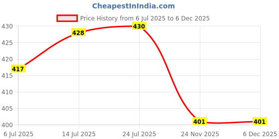flipkart.com trexee Kedarnath Diy Acrylic 5D Oil Painting Kit Paint By Number for Adults & Kids Canvas 16 inch x 20 inch Painting trexee Price History Graph from 6 Jul 2025 to 5 Dec 2025