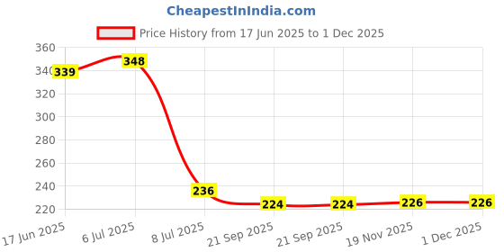 flipkart.com trexee Kitchen Sink, Bathroom Sink, Floor, Basin, Bathtub Zinc Pop-Up Strainer trexee Price History Graph from 17 Jun 2025 to 30 Nov 2025