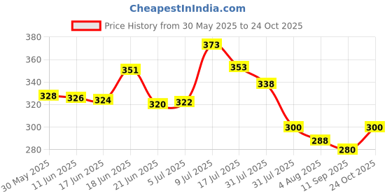 flipkart.com trexee Large Pencil Case, Canvas Bags for Pen Pouch, Pencil Pouch for Girls & Boys, 0 Art Canvas Pencil Box trexee Price History Graph from 30 May 2025 to 24 Oct 2025