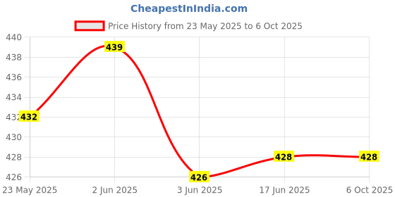 flipkart.com trexee Printed Party Bag trexee Price History Graph from 23 May 2025 to 6 Oct 2025