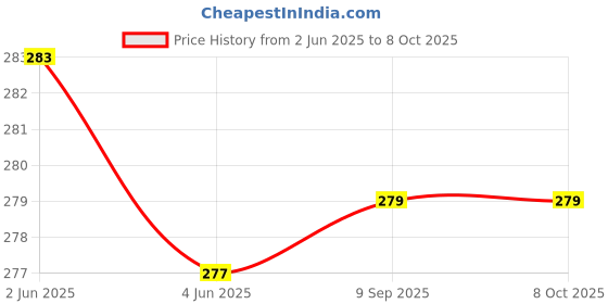 flipkart.com trexee Printed Party Bag trexee Price History Graph from 2 Jun 2025 to 7 Oct 2025
