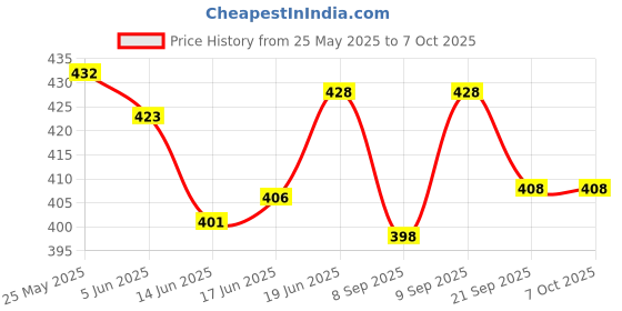 flipkart.com trexee Printed Party Bag trexee Price History Graph from 25 May 2025 to 7 Oct 2025