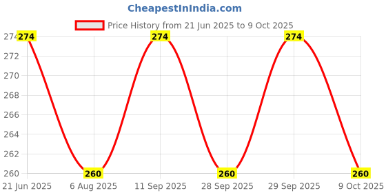 flipkart.com trexee Printed Party Bag trexee Price History Graph from 21 Jun 2025 to 9 Oct 2025