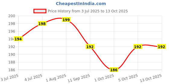 flipkart.com trexee Set of 2 Air Fryer Liner Silicone Baking Tray Easy to Clean, Bottom, Air Fryer Airfryer Tray trexee Price History Graph from 3 Jul 2025 to 13 Oct 2025