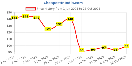 flipkart.com trexee Silicone Cupcake/Muffin Mould 6 trexee Price History Graph from 1 Jun 2025 to 28 Oct 2025