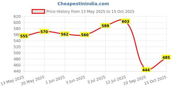 flipkart.com trexee Silver Tieback Hook trexee Price History Graph from 13 May 2025 to 15 Oct 2025
