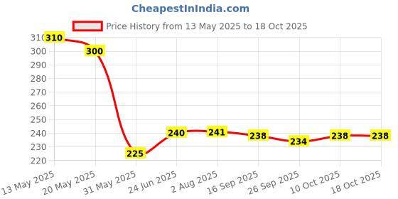 flipkart.com trexee Silver Tieback Hook Metal trexee Price History Graph from 13 May 2025 to 18 Oct 2025