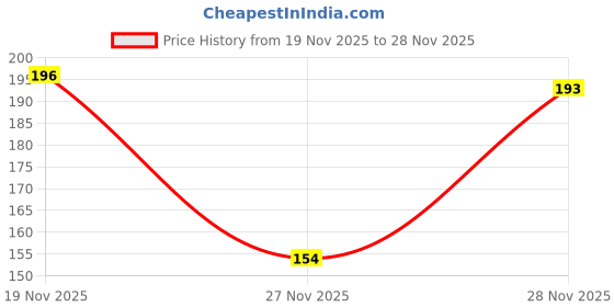 flipkart.com trexee Silver Tieback Hook, Tassels, Curtain Hooks, Curtain Rods trexee Price History Graph from 19 Nov 2025 to 28 Nov 2025