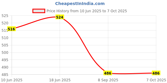 flipkart.com trexee Solid Party Bag trexee Price History Graph from 10 Jun 2025 to 7 Oct 2025