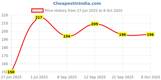 flipkart.com trexee Soothing Teether BPA Free Chew Toys Natural Freezer Safe for Babies Infants Toddlers Banana Toothbrush, Training Teether Tooth Brush for Infant, Baby, and Toddler (Pink) Extra Soft Toothbrush trexee Price History Graph from 27 Jun 2025 to 4 Oct 2025