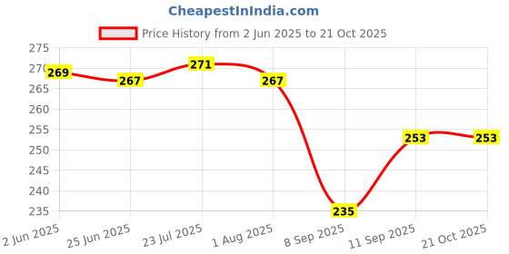 flipkart.com trexee Training Plastic Chinese Chopstick trexee Price History Graph from 2 Jun 2025 to 20 Oct 2025