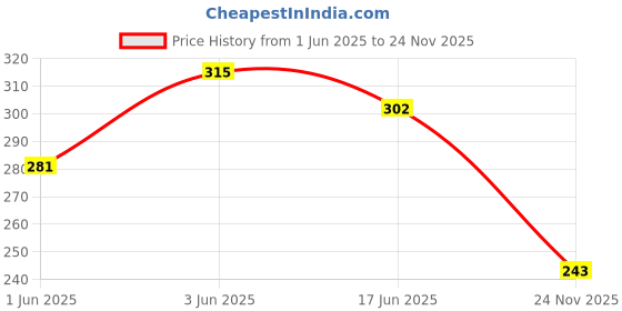 flipkart.com trexee Transparent 0 Art Plastic Pencil Box trexee Price History Graph from 1 Jun 2025 to 24 Nov 2025