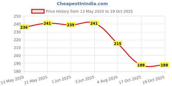 flipkart.com trexee White Tieback Hook Metal trexee Price History Graph from 13 May 2025 to 19 Oct 2025