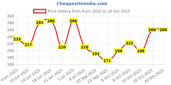 flipkart.com trexee Women Party, Evening, Formal, Casual Brown Fabric Belt trexee Price History Graph from 4 Jun 2025 to 19 Oct 2025