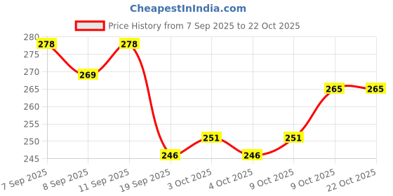 flipkart.com trexnt Motion Sickness Belt With Box Women Wrist Band trexnt Price History Graph from 7 Sep 2025 to 21 Oct 2025