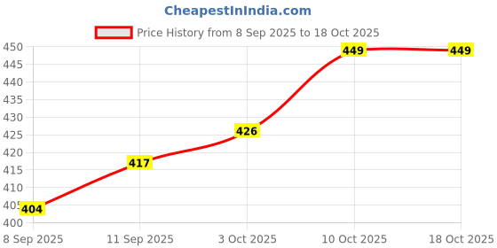 flipkart.com trexnt Tennis Practice Ball With String Tennis Kit trexnt Price History Graph from 8 Sep 2025 to 17 Oct 2025