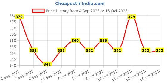 flipkart.com trexnt Travel Bidet Bottle Bidet Nozzle trexnt Price History Graph from 4 Sep 2025 to 15 Oct 2025