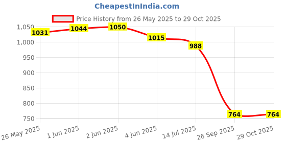 flipkart.com har bhole TREYH1432KJ36 Wheel Cover For Mahindra, Tata Bolero har bhole Price History Graph from 26 May 2025 to 28 Oct 2025