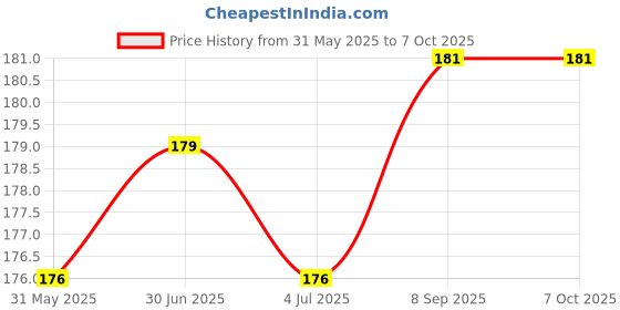 flipkart.com treytek Sim Card Tray Price History Graph from 31 May 2025 to 6 Oct 2025