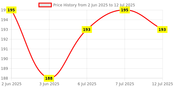 flipkart.com treytek Sim Card Tray Price History Graph from 2 Jun 2025 to 12 Jul 2025