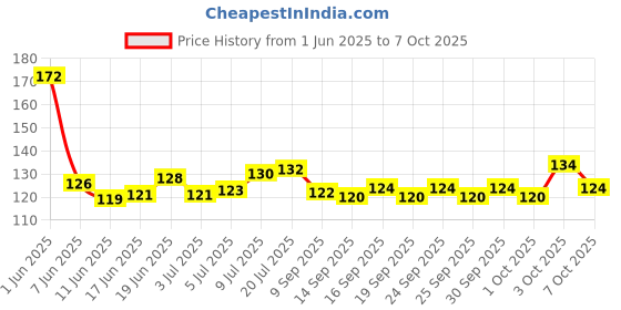 flipkart.com trezila Loofah trezila Price History Graph from 1 Jun 2025 to 7 Oct 2025
