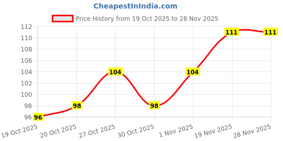 flipkart.com trezila Loofah trezila Price History Graph from 19 Oct 2025 to 28 Nov 2025