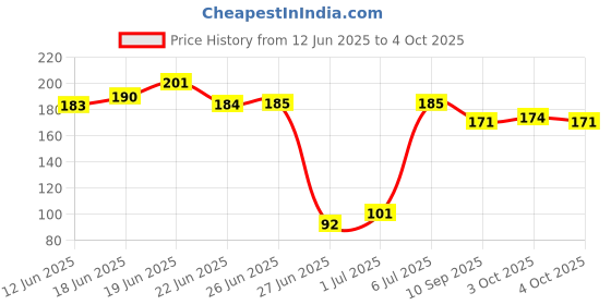 flipkart.com trezox Leak-Proof Transparent Waterproof Glue with Brush – Adhesive Sealant for Cracks Glue trezox Price History Graph from 12 Jun 2025 to 4 Oct 2025