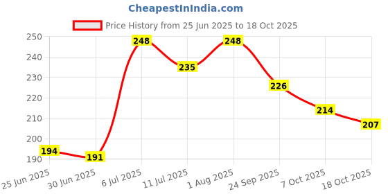 flipkart.com trezox Water Bottle 1000 ml Water Bottle trezox Price History Graph from 25 Jun 2025 to 18 Oct 2025