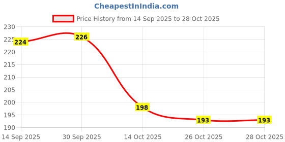 flipkart.com trezvina Eye Brow Hair Remover Perfect Painless Shaver Device Lady Face Razor, Hair Curler trezvina Price History Graph from 14 Sep 2025 to 27 Oct 2025