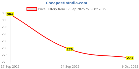flipkart.com trh Akarkara, Anacylus, Pyrethrum, Pellitory Root, Akar Kara Seed trh Price History Graph from 17 Sep 2025 to 6 Oct 2025