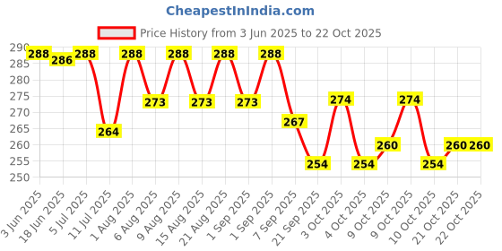 flipkart.com woodbridge tri booma 2 Left Handed, Right Handed Returning Boomerang woodbridge Price History Graph from 3 Jun 2025 to 21 Oct 2025