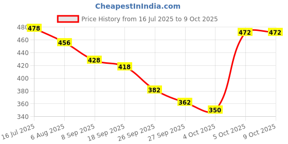 flipkart.com gleva Tri Color Concealer, Waterproof, Lightweight & Long-Lasting, Covers Dark Circles Concealer gleva Price History Graph from 16 Jul 2025 to 9 Oct 2025