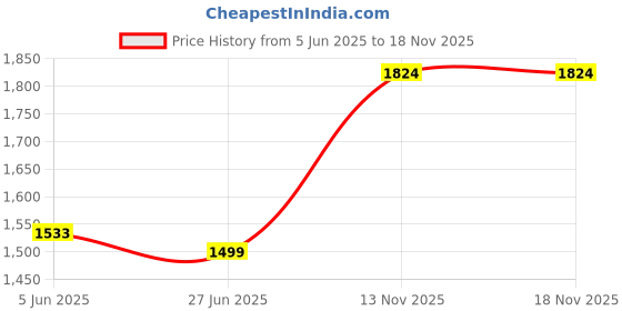 flipkart.com ascentech Tri Colour Red Green White Signal Torch Torch ascentech Price History Graph from 5 Jun 2025 to 17 Nov 2025