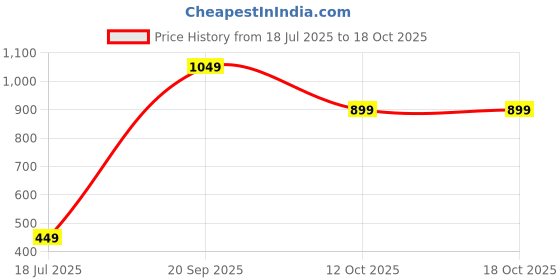flipkart.com cello Tri Lunch | Silicon Seal in The Lid | 4 Sided Click Locks | Peach | Inner Steel 1 Containers Lunch Box cello Price History Graph from 18 Jul 2025 to 16 Oct 2025