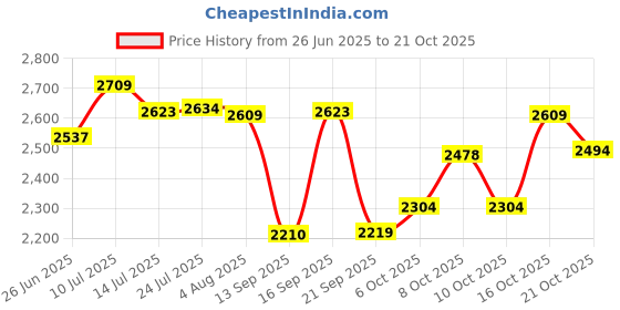 flipkart.com bergner Tri-Max Junior TriPly Stainless Steel Outer Lid Mini Cooker | 1 L Induction Bottom Pressure Cooker bergner Price History Graph from 26 Jun 2025 to 21 Oct 2025