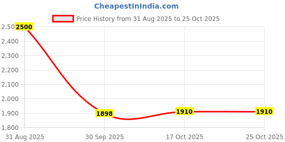 flipkart.com decent Tri-Ply 3 L Induction Bottom Pressure Cooker decent Price History Graph from 31 Aug 2025 to 25 Oct 2025