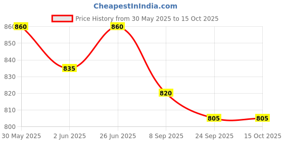 flipkart.com prestige Tri-Ply Cute with Even Heat Distribution Fry Pan 12 cm diameter 0.4 L capacity prestige Price History Graph from 30 May 2025 to 15 Oct 2025