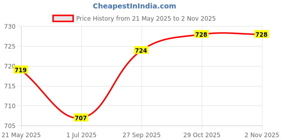 flipkart.com pigeon Tri Ply Sauce Pan 15 cm diameter 1 L capacity pigeon Price History Graph from 21 May 2025 to 1 Nov 2025