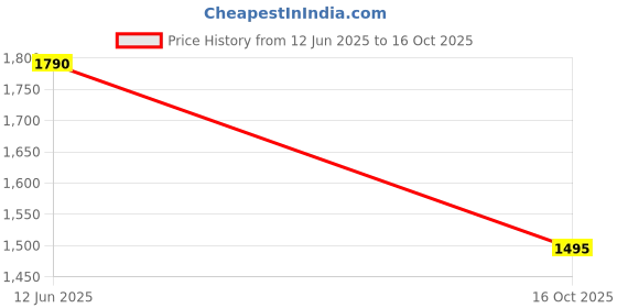 flipkart.com prestige Tri Ply Sauce Pan 16 cm diameter with Lid 1.5 L capacity prestige Price History Graph from 12 Jun 2025 to 16 Oct 2025