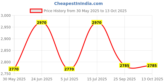 flipkart.com prestige Tri Ply Splendid|Low Oil Cooking|Even Heat Distribution|Induction Compatible Cook and Serve Casserole prestige Price History Graph from 30 May 2025 to 12 Oct 2025