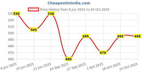 flipkart.com prestige Tri-ply Splendor with In-Build Stand & Heat Resistant Handle Tadka Pan 11.5 cm diameter 0.3 L capacity prestige Price History Graph from 6 Jun 2025 to 25 Oct 2025
